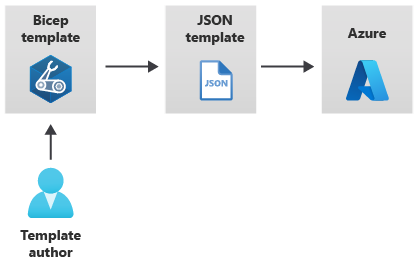 Diagram som visar arbetsflödet från en mallförfattare, en Bicep-mall, en genererad JSON-mall och en distribution till Azure.