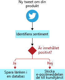 Diagram shows the social media monitoring app branches that are based on tweet sentiment.