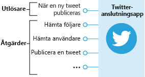 Diagram shows the Twitter connector with a trigger that notifies you about new tweets and with actions that can send tweets and manage your account.