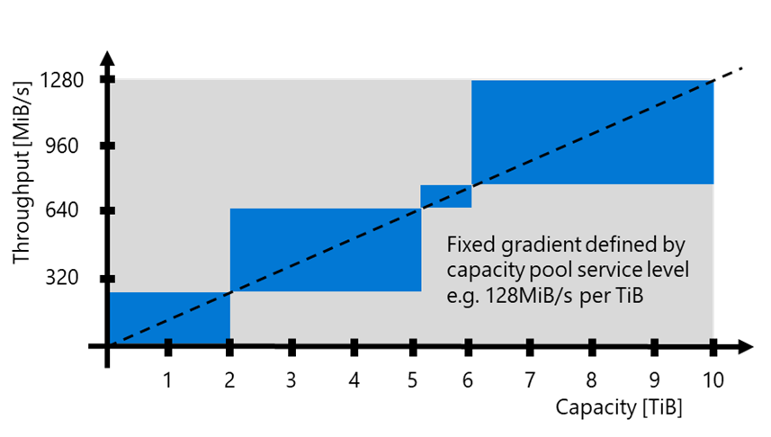 Diagram som visar automatisk QoS-etablering.