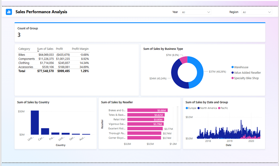 En skärmbild av en fullständig rapportsida som genererats med Copilot i Power BI, komplett med bakgrunds- och visuell formatering, flera visualiseringsformat med olika datapunkter som visas.