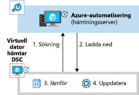 Diagram that shows how the VM polls Azure Automation.