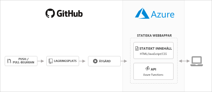 Diagram showing the static Apps overview model.