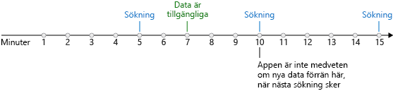 Diagrammet visar en tidslinje och en avsökningsutlösare som söker efter nya data var femte minut. Nya data blir tillgängliga efter sju minuter. Utlösaren identifierar inte nya data förrän nästa avsökning, som inträffar vid 10 minuter.