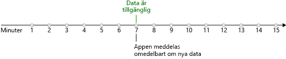 Diagrammet visar en tidslinje där en markör anger när nya data blir tillgängliga. Push-utlösaren identifierar data och svarar omedelbart.