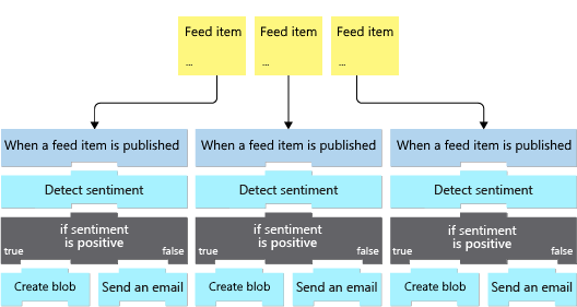 Diagrammet visar tre objekt som returneras från en utlösare och tre arbetsflödesinstanser i logikappen. En pil ansluter varje objekt i matrisen med varje arbetsflödesinstans i logikappen.
