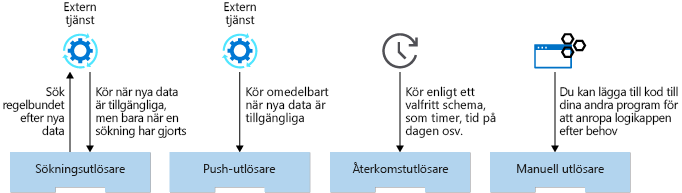 Diagrammet visar fyra utlösartyper: avsökning, push, upprepning och begäran.