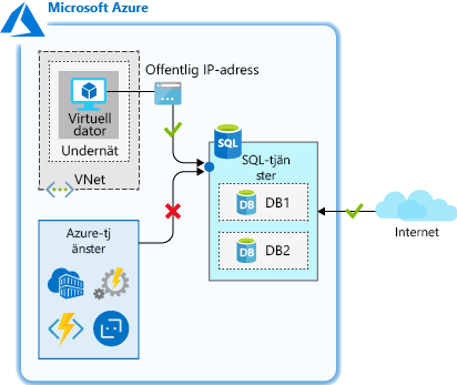 Diagrammet representerar en IP-adressregel.