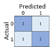 En förvirringsmatris som visar 2 true-negatives, 2 true-positives, 1 false-negative och 1 false-positive.