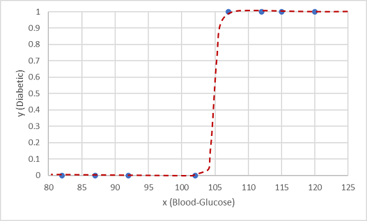 Graf av blodglukos ritad mot diabetiker (0 eller 1) med sigmoidal trendlinje.
