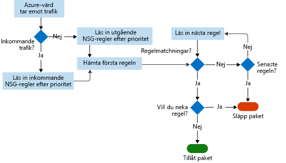 Screenshot showing the workflow that the NSG follows from inbound traffic to rule matches to allowing or denying a packet.