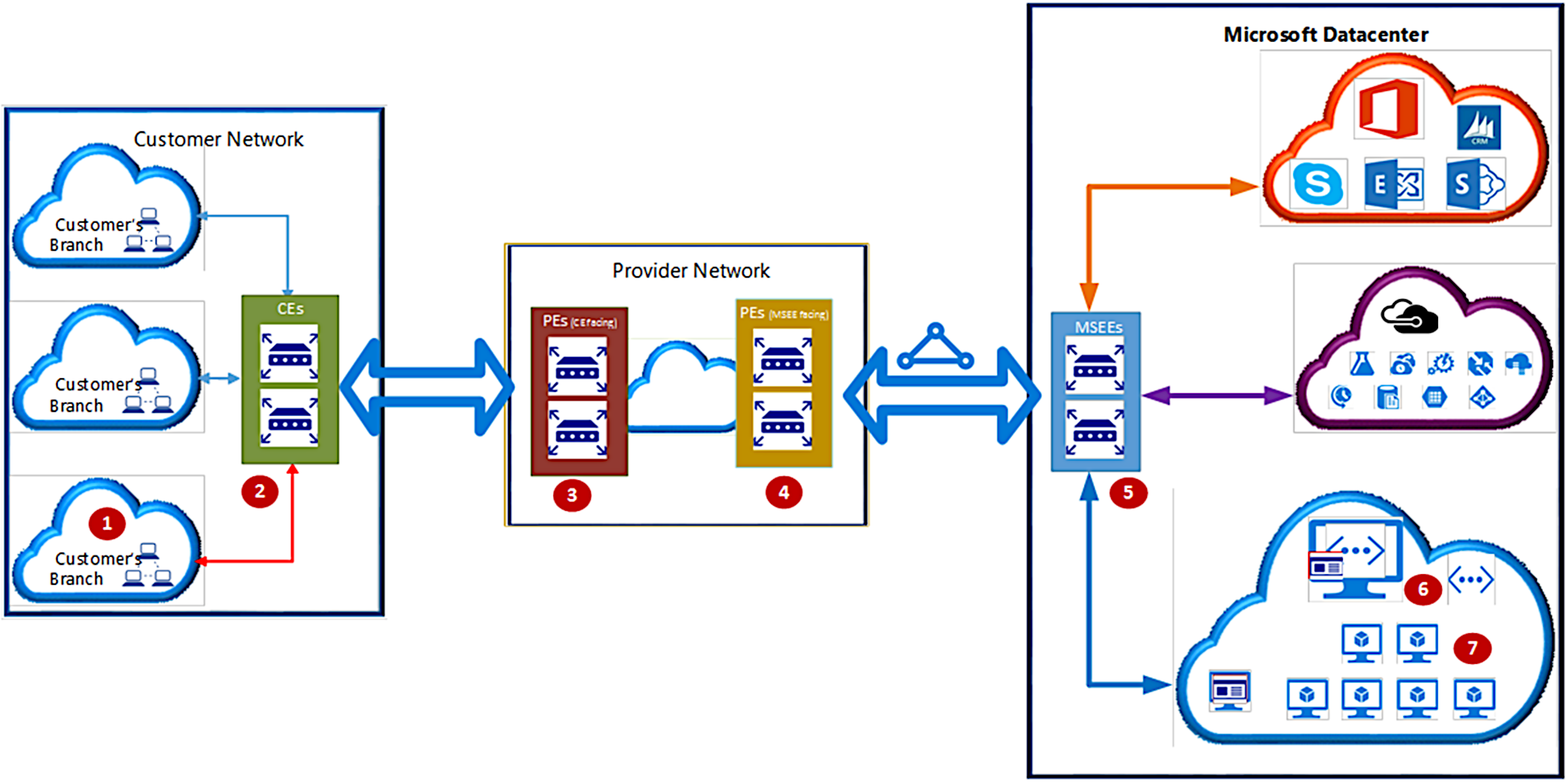 Screenshot showing connectivity between your network (Customer network) and Azure (Microsoft Datacenter).