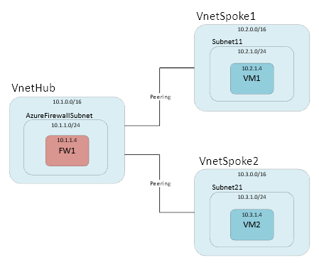 Screenshot of spoke and hub topology.