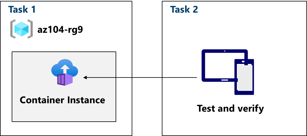Arkitekturdiagram enligt beskrivningen i texten.