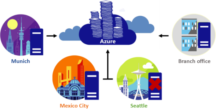 Bild som visar hur Azure File Sync kan användas för att cachelagrar en organisations filresurser i Azure Files.