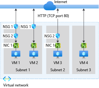 Diagram som visar hur säkerhetsregler för nätverkssäkerhetsgrupper styr trafik till virtuella datorer.