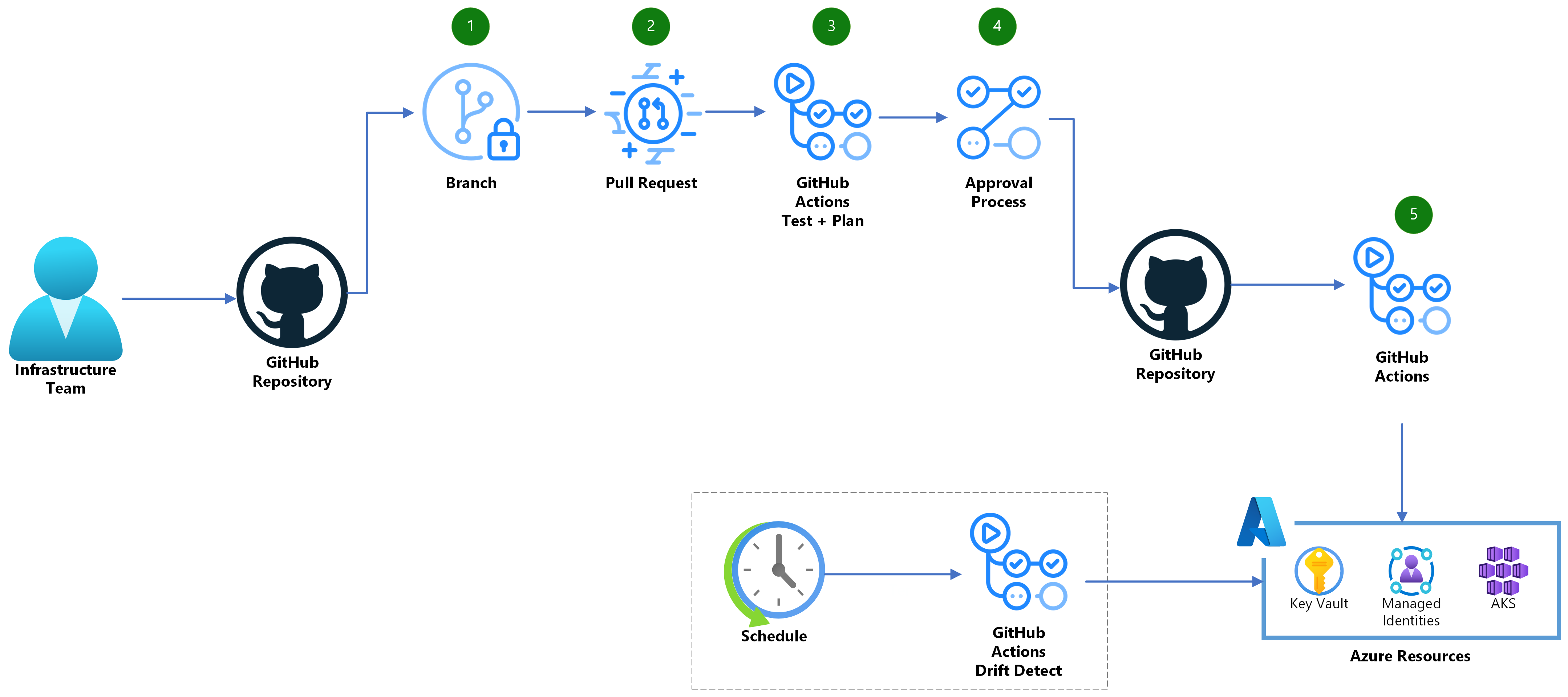 Diagram över kontinuerlig leverans med GitHub Actions.