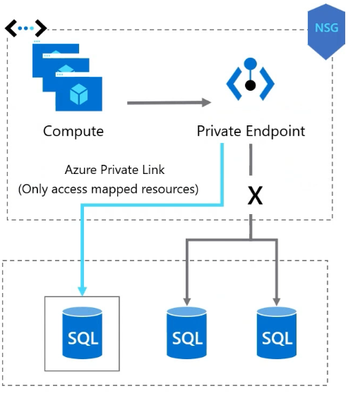 Diagram som visar privat slutpunkt och privat länkzon.