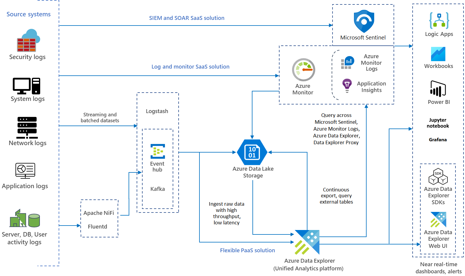 Diagram of an end-to-end monitoring solution integrated with Azure Monitor for ingesting streamed and batched logs from diverse sources.