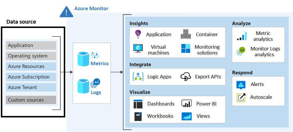 Diagram that shows sources of monitoring data for Azure Monitor.