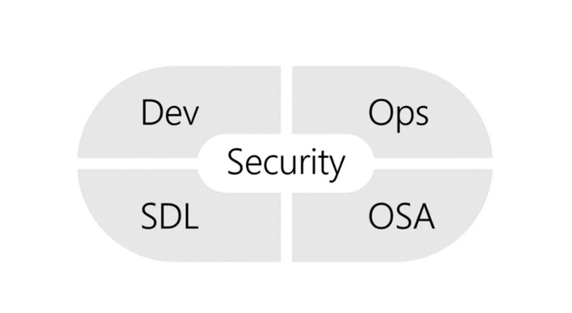 diagram som visar delar av skift-vänster-säkerhet, inklusive Dev, Ops, SDL och OSA.