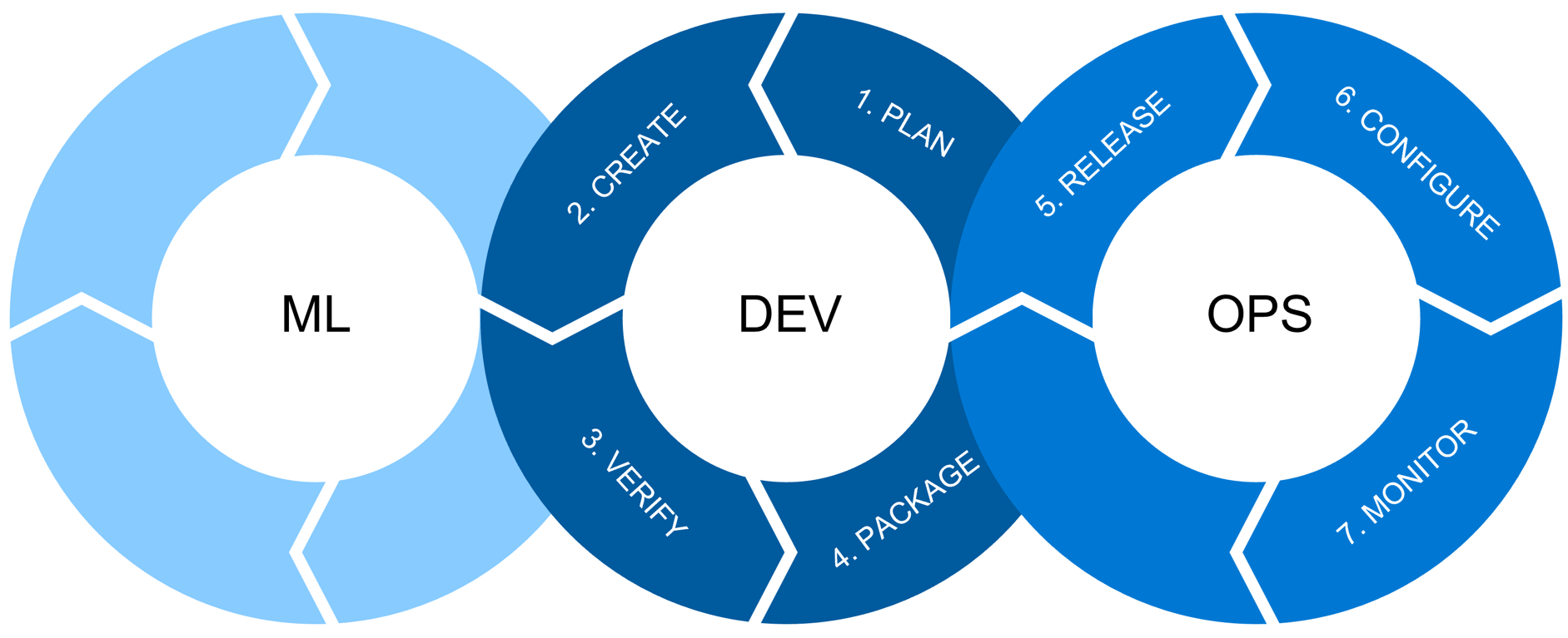 diagram som visar Machine Learning Operations-cykler.