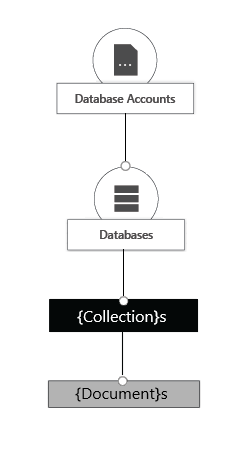 Diagram som visar Azure Cosmos DB-resursmodellen.