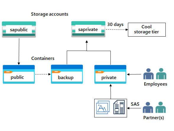 diagram med ett lagringskonto och två blobcontainrar.