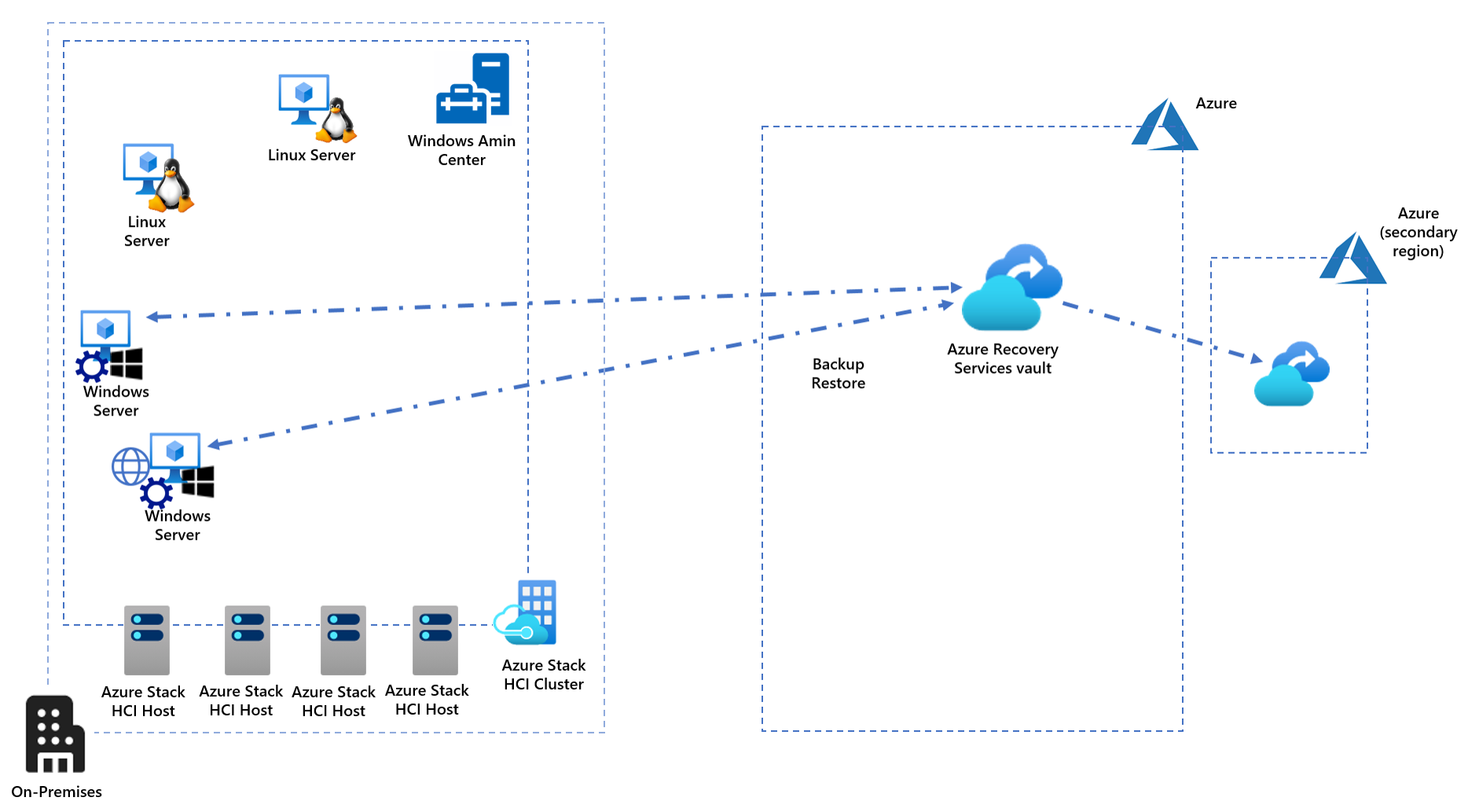 The diagram depicts how Azure Stack HCI relies on the Microsoft Azure Recovery Services (MARS) agent installed directly on protected VMs to manage backup operations and transfer backup data during backups and restores. An Azure Recovery Services vault provides and manages cloud-based storage and serves as the primary configuration interface for setting up and managing backups and restores. The vault supports automatic replication of backups to another Azure region.