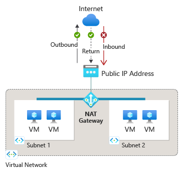 Diagram med NAT-tjänsten som tillhandahåller Internetanslutning för interna resurser.