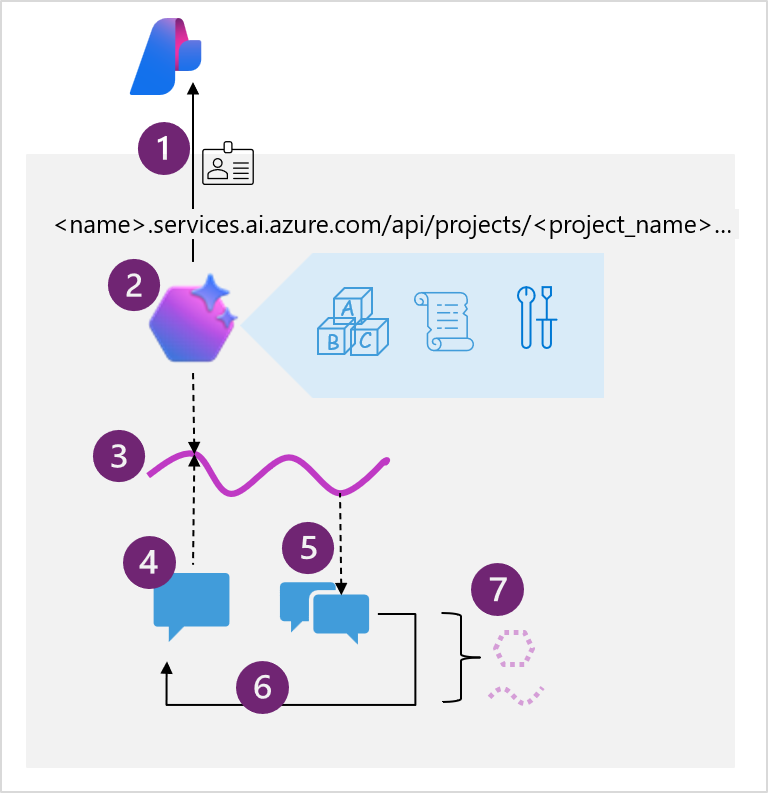Diagram över ett kodmönster för agentintegrering.