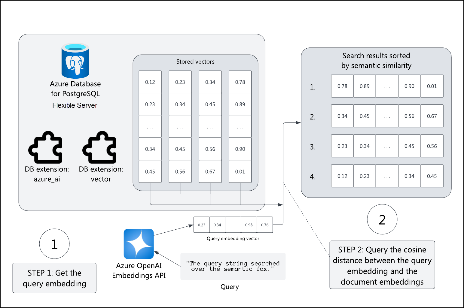 Diagram över en Azure Database med vektorn och azure_ai tillägg.