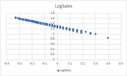 Skärmbild av ett spridningsdiagram som visar logaritmerat regn i förhållande till logaritmerad försäljning.