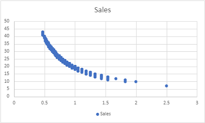 Skärmbild av ett punktdiagram som visar den totala nederbörden efter försäljning.