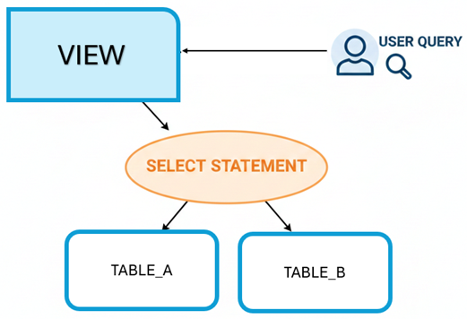 Diagram som visar hur en vy hämtar data från underliggande tabeller.