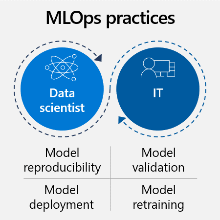 A screenshot of a graph showing MLOps practices: data scientists and IT work together on model reproducibility, validation, deployment, and retraining.