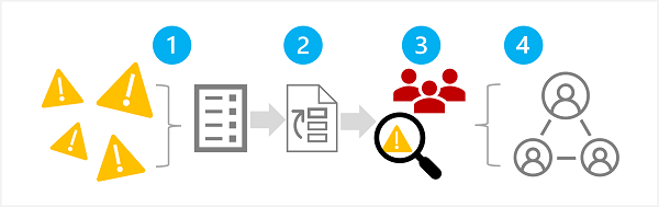 Diagram showing steps to identify, prioritize, test, and share potential harms.