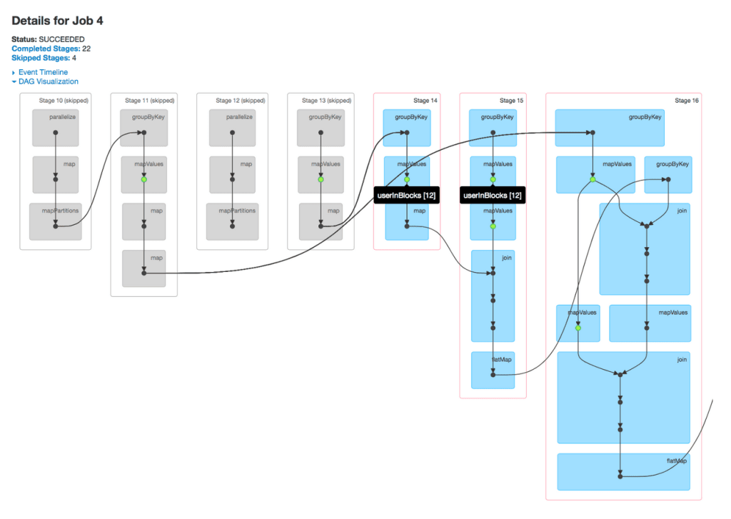 Diagram som visar ett Spark Directed Acyclic Graph (DAG).