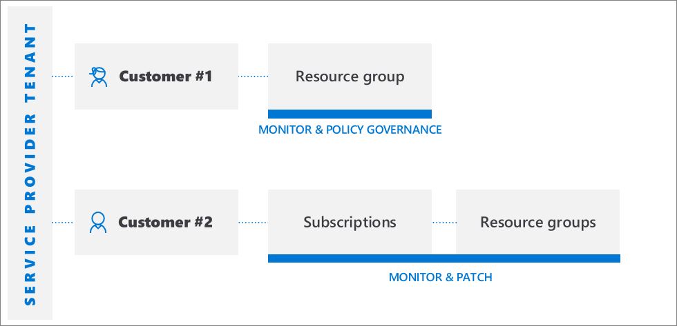 Diagram of multiple tenants managed by Azure Lighthouse. 