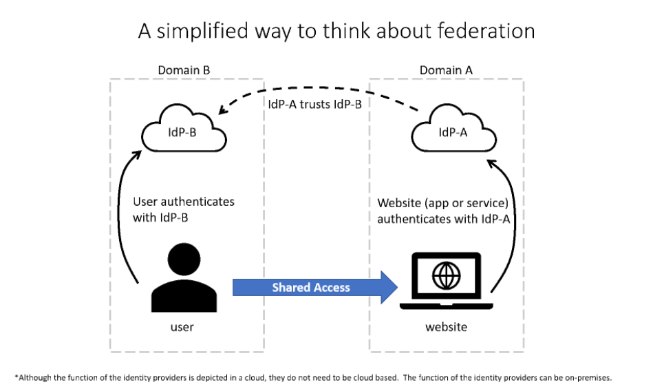 Simplifed view of how federation works