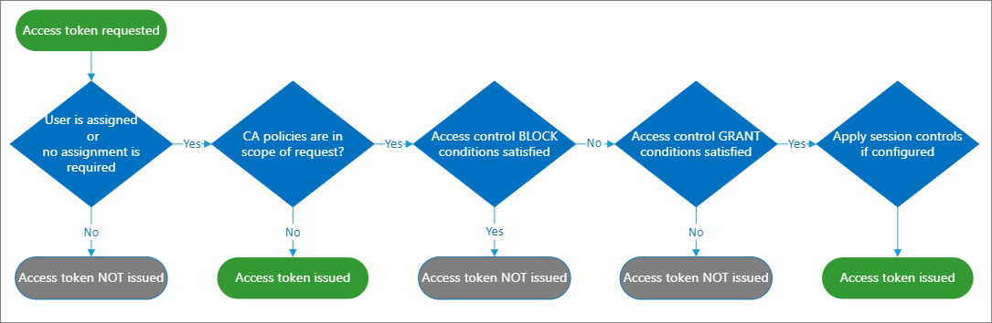 Diagram of the flow of issues an access token for conditional access, and how it is used.