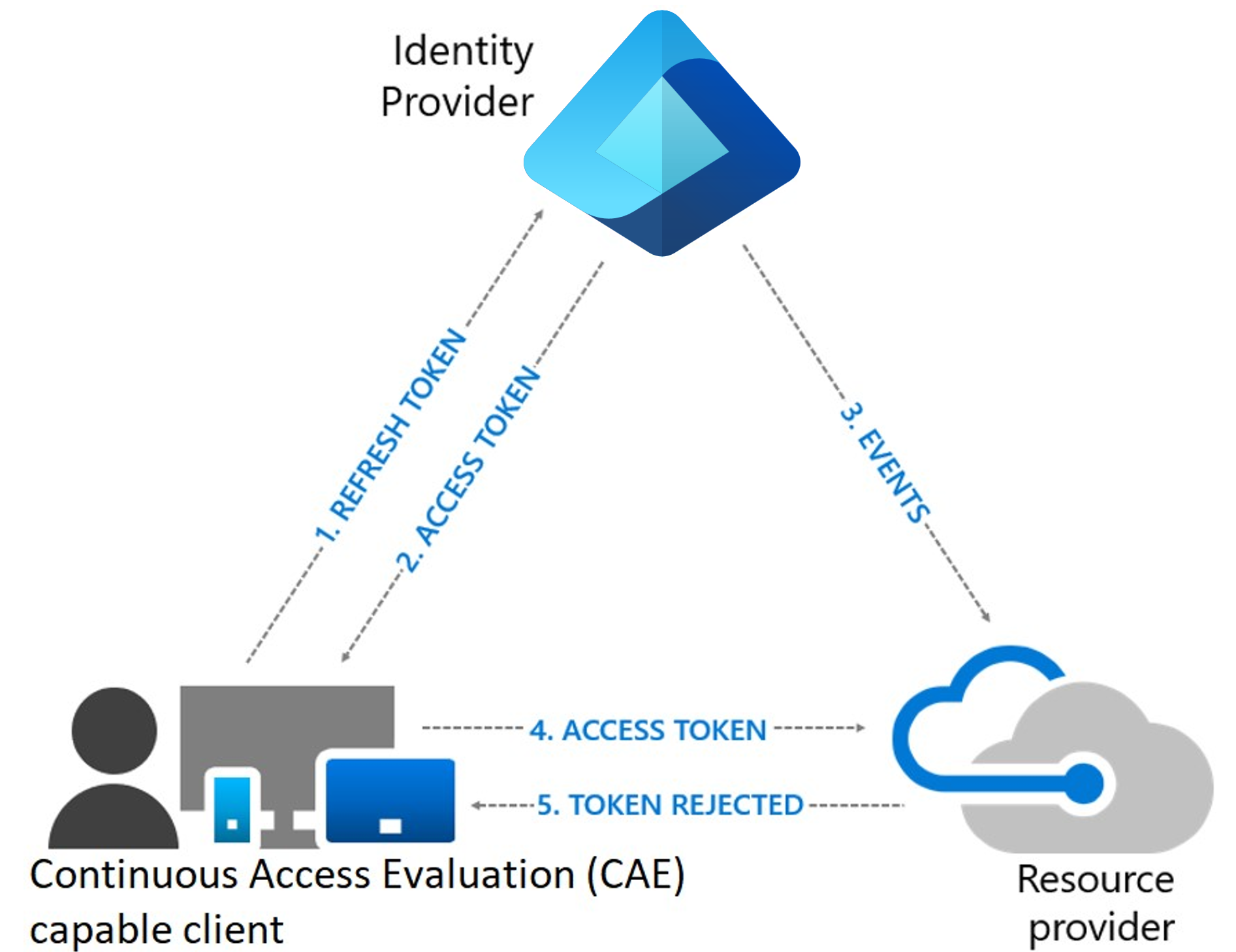 Diagram över processflödet när en åtkomsttoken återkallas och en klient måste återställa åtkomsten.