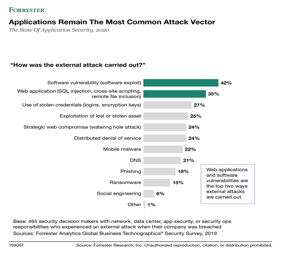 Diagram visar resultatet av programsäkerhetstillståndet 2020 som visar att program fortfarande är den vanligaste attackvektorn. 42% av externa attacker utfördes genom sårbarhet i programvara. 35% genomfördes via webbappar. 27% utfördes genom användning av stulna autentiseringsuppgifter. 25% berodde på utnyttjande av förlorade eller stulna tillgångar och 24% på grund av strategisk webbkompromiss. 24% distribuerades denial of service-attacker. 22% berodde på mobil skadlig kod. 21% var DNS-attacker. 18% berodde på nätfiske. 15% var utpressningstrojanattacker. 6% av attackerna begicks genom social ingenjörskonst.