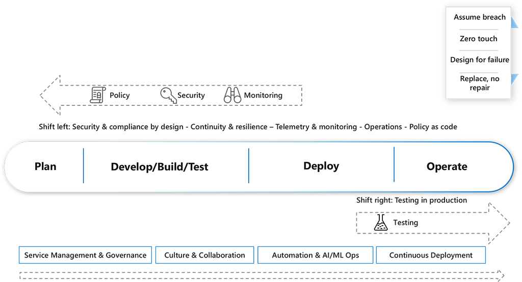 Diagram visar hur du utför kontinuerliga åtgärder. Du måste tillämpa ett paradigmskifte och använda DevOps Continuous Operations-principer.