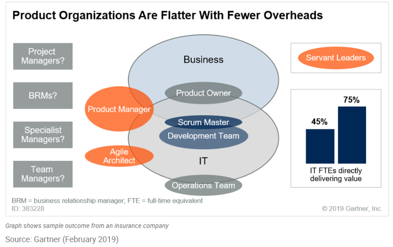 Diagrammet visar produktteamet för fullstack, som innehåller följande roller: produktägare, Scrum Master, ingenjör, drifttstekniker. Fullstack-teamet samarbetar med produktchefen och de agila arkitekterna.