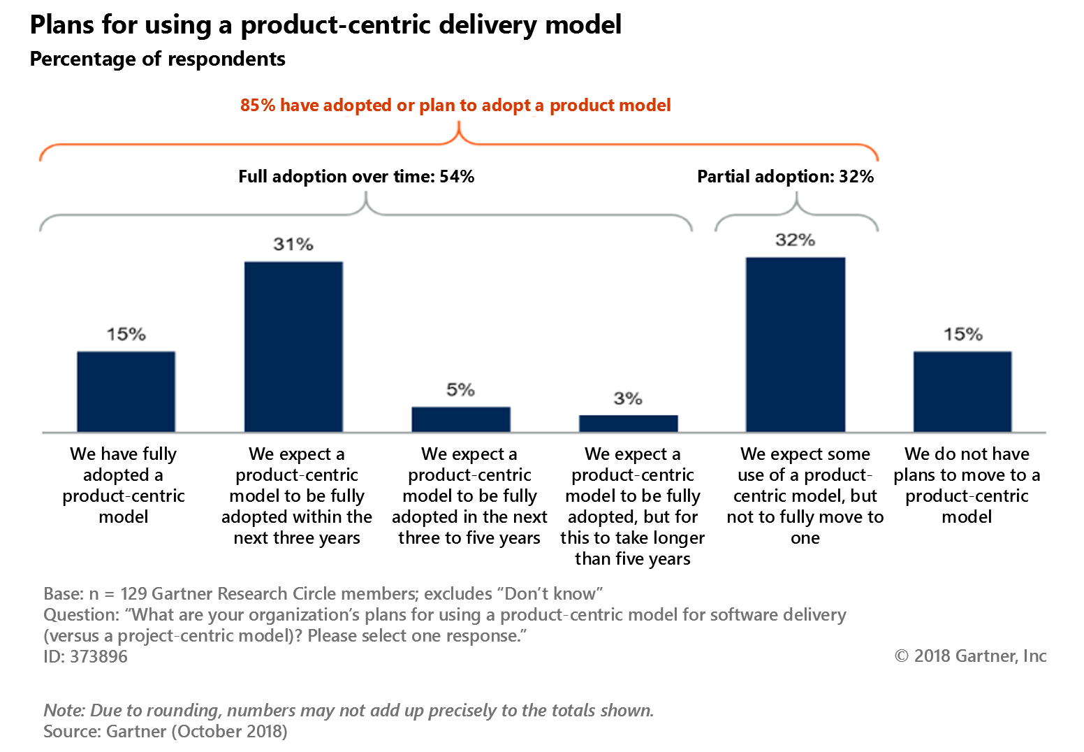Diagrammet visar produktcentrerad modellimplementering över tid. Totalt har 85% av de svarande antagit eller planerar att anta en produktcentrerad modell. Fullständig implementering över tid sker för 54% av de svarande och delvis införande för 32%. 15% av de svarande säger att de helt har antagit en produktcentrerad modell. 31% förväntar sig att det kommer att antas fullt ut inom de närmaste tre åren. 5% förväntar sig att anta den produktcentrerade modellen under de kommande tre till fem åren. 3% förväntar sig att implementeringsprocessen tar längre tid än fem år. 32% av de svarande förväntar sig en viss användning av en produktcentrerad modell, men inte helt flytta till en. 15% av de svarande har inga planer på att övergå till en produktcentrerad modell. Undersökningen genomfördes på 129 Gartner Research Circle-medlemmar. Frågan var: Vilka är organisationens planer på att använda en produktcentrerad modell för programvaruleverans (jämfört med en projektcentrerad modell)? Välj ett svar.