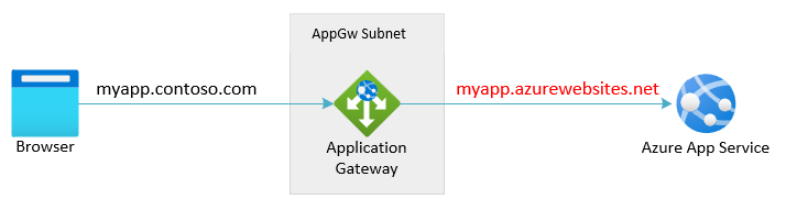 Skärmbild av Application Gateway som ersätter värdnamnet till azurewebsites.net App Service-domänen.