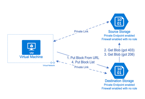 Diagram som visar processen för att hantera blobar mellan lagringskonton i scenario 2.