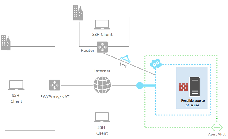 Diagram som markerar Linux-baserade Azure virtuella datorn.