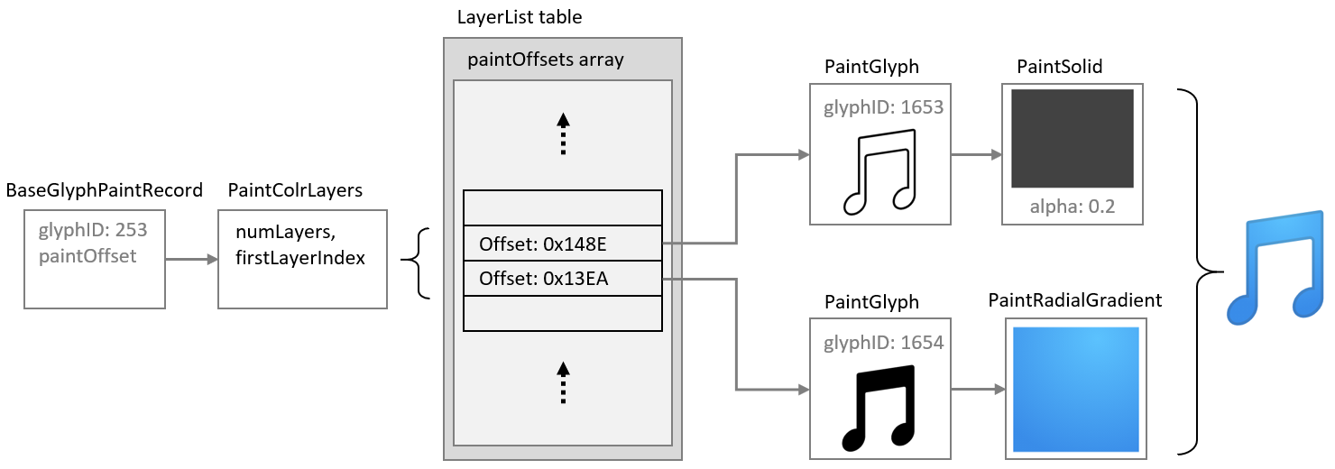 PaintColrLayers table used as the root of a color glyph definition.